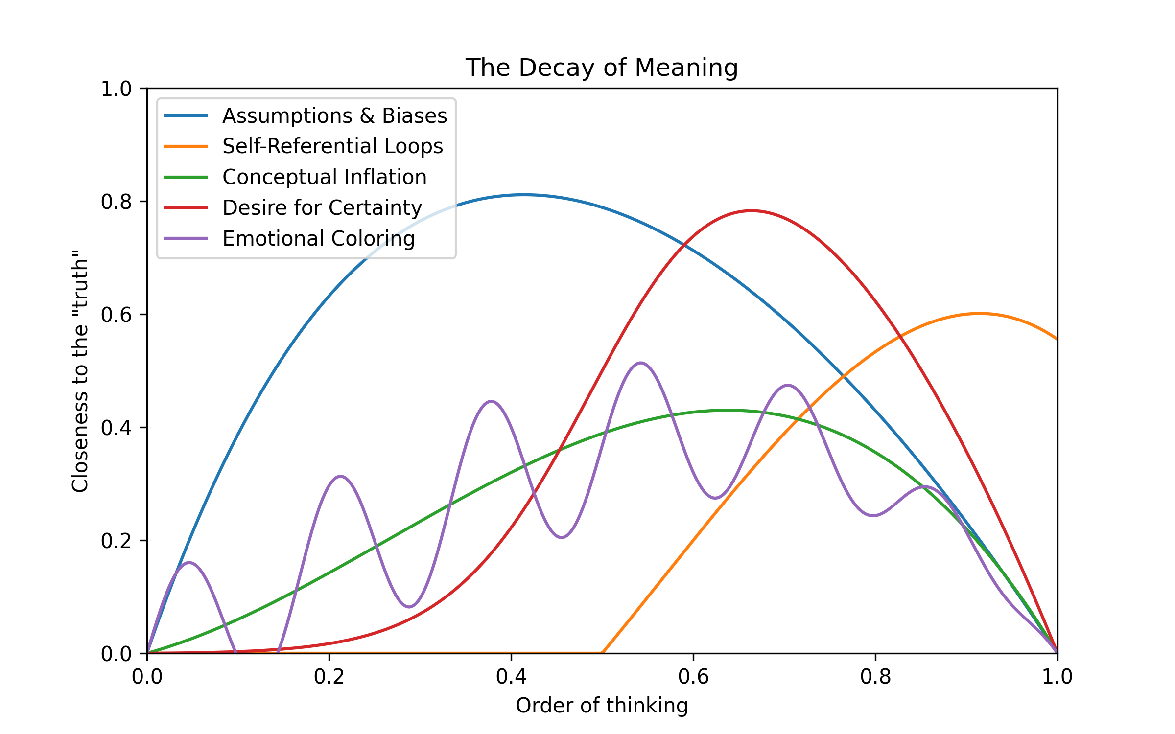 Cognitive Parabola of Interpretive Decay